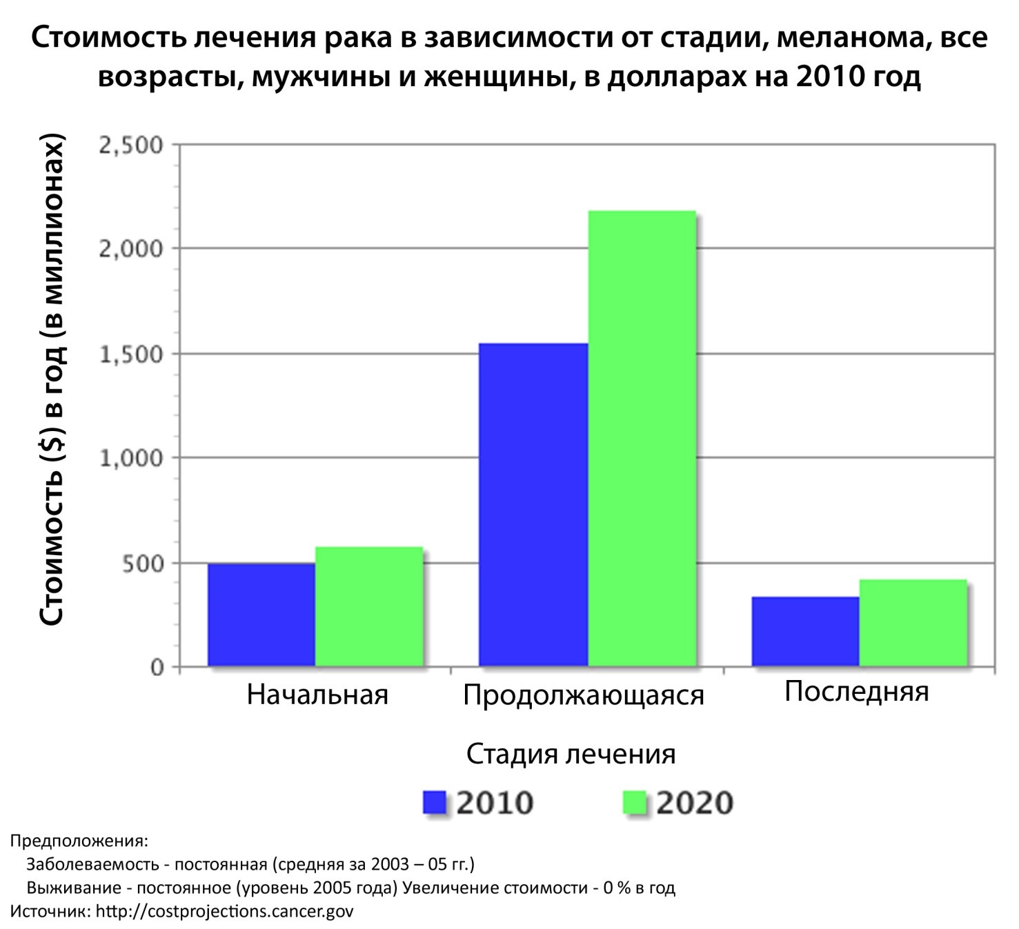 Процент вылечившихся от рака. Стоимость лечения. Стоимость лечения в США.